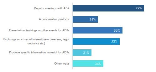 Cooperation ECC and ADR