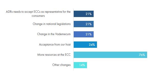 ADR survey answer to what should change