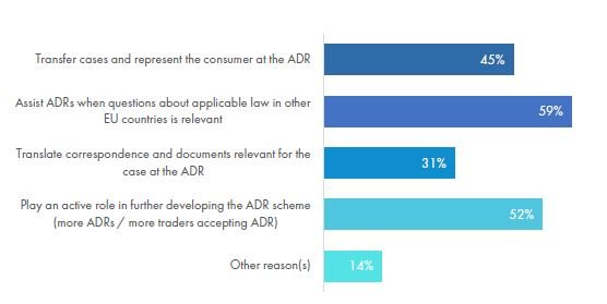 ADR survey types of assistence