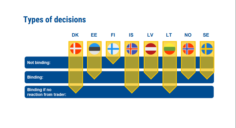 Image with the different type of descisions per country