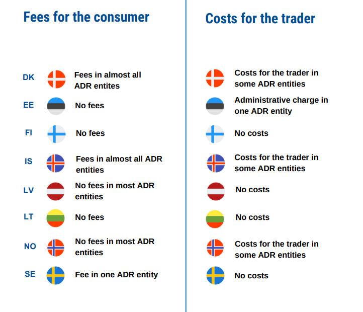Overview of ADR fees and costs
